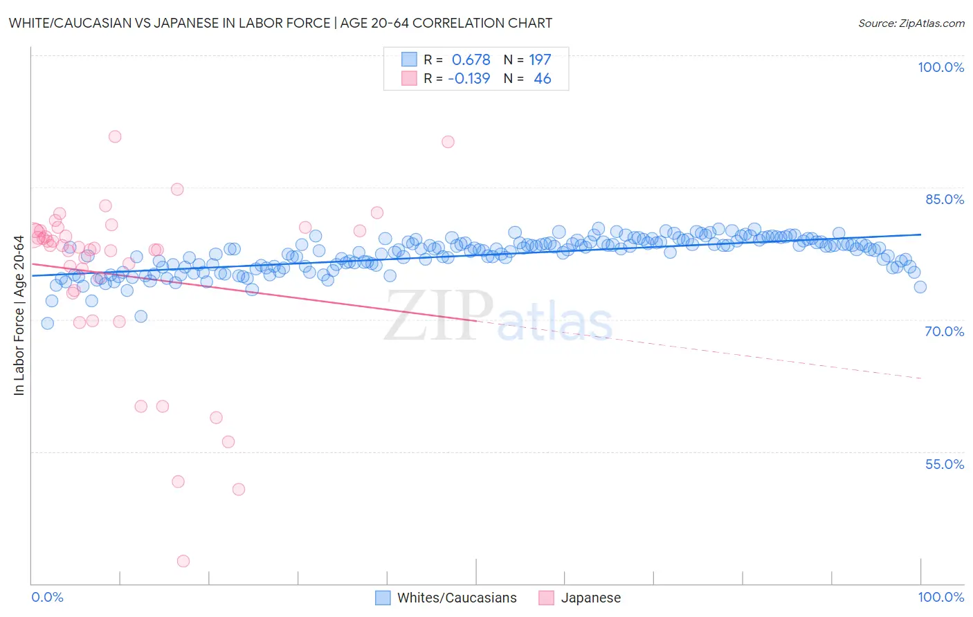 White/Caucasian vs Japanese In Labor Force | Age 20-64