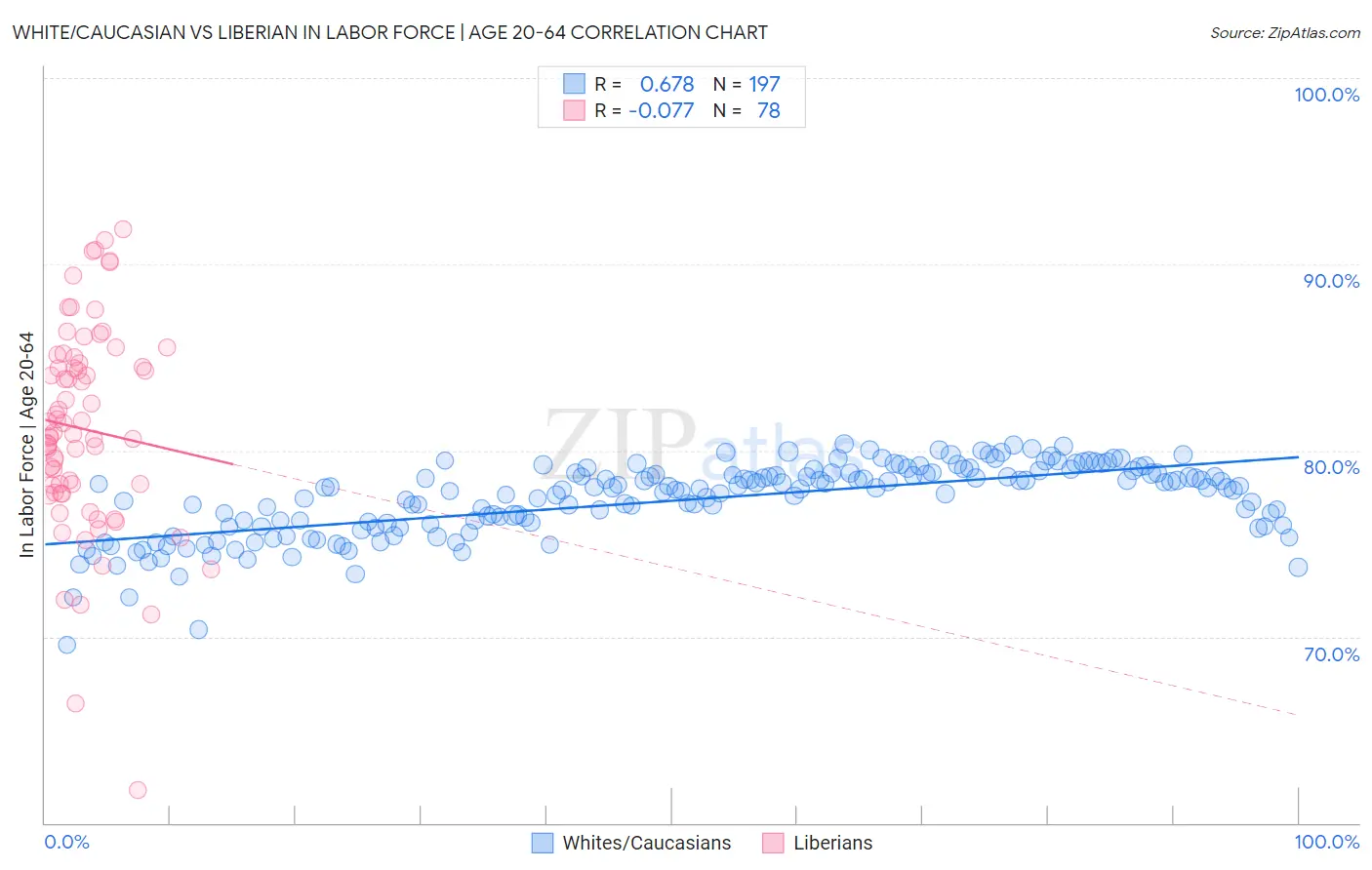 White/Caucasian vs Liberian In Labor Force | Age 20-64