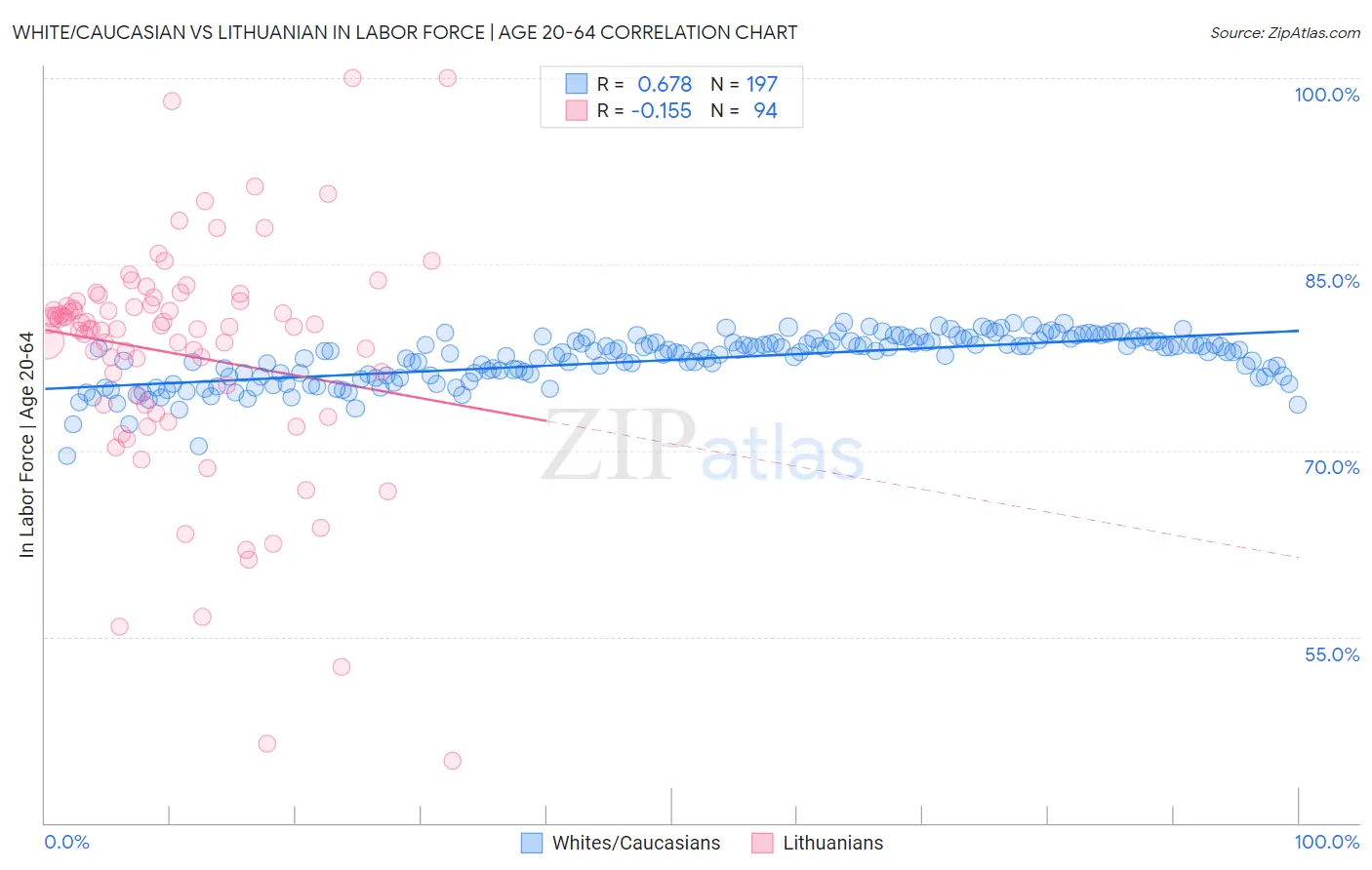 White/Caucasian vs Lithuanian In Labor Force | Age 20-64