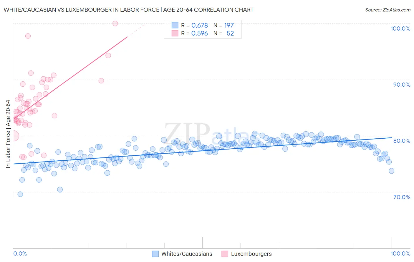 White/Caucasian vs Luxembourger In Labor Force | Age 20-64