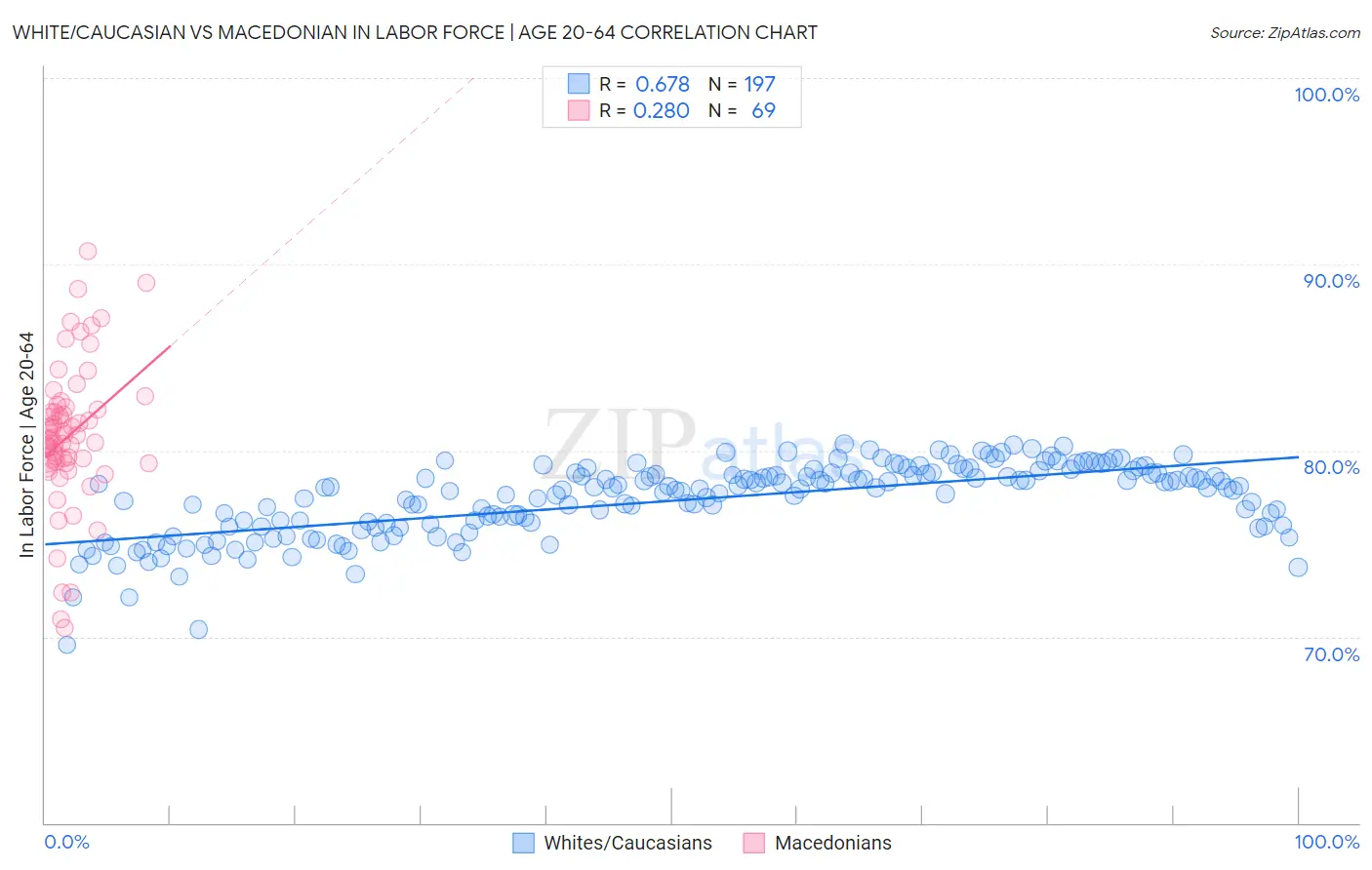 White/Caucasian vs Macedonian In Labor Force | Age 20-64