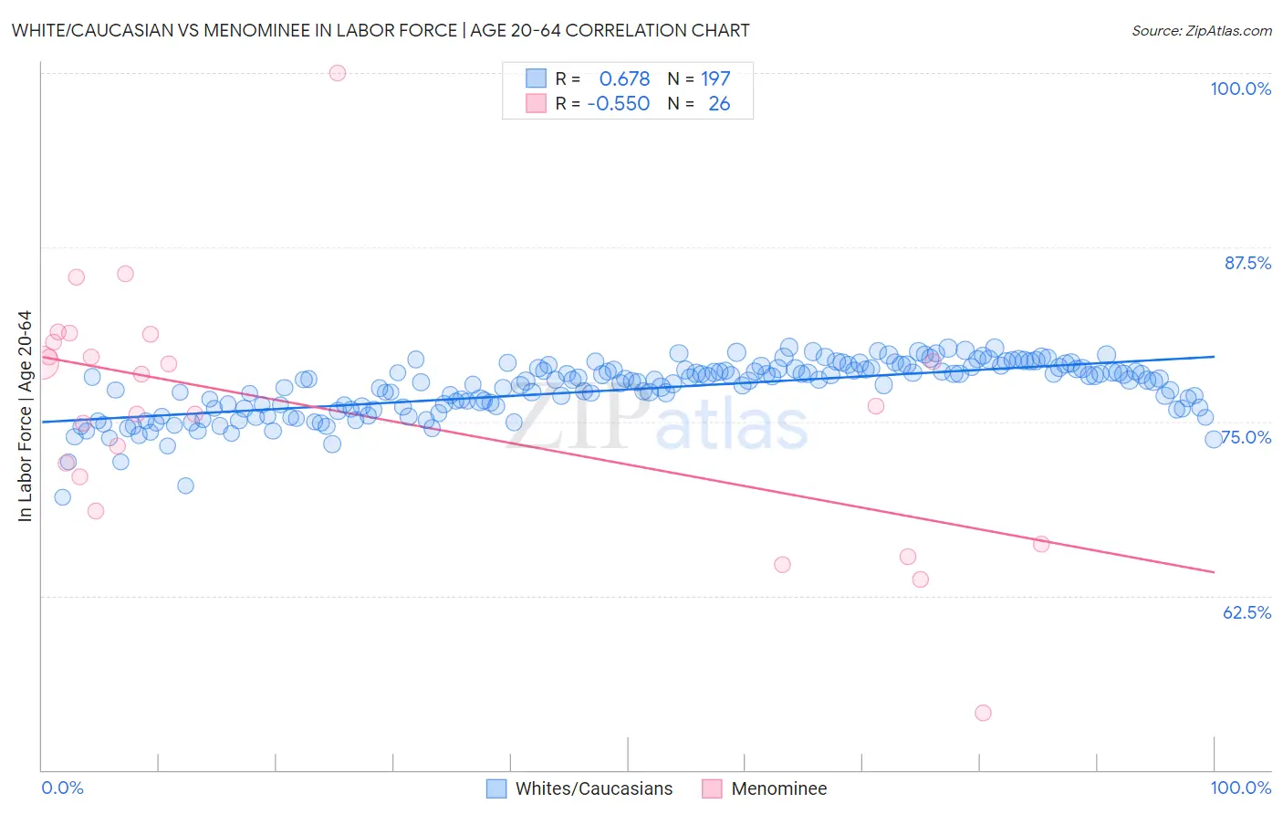 White/Caucasian vs Menominee In Labor Force | Age 20-64