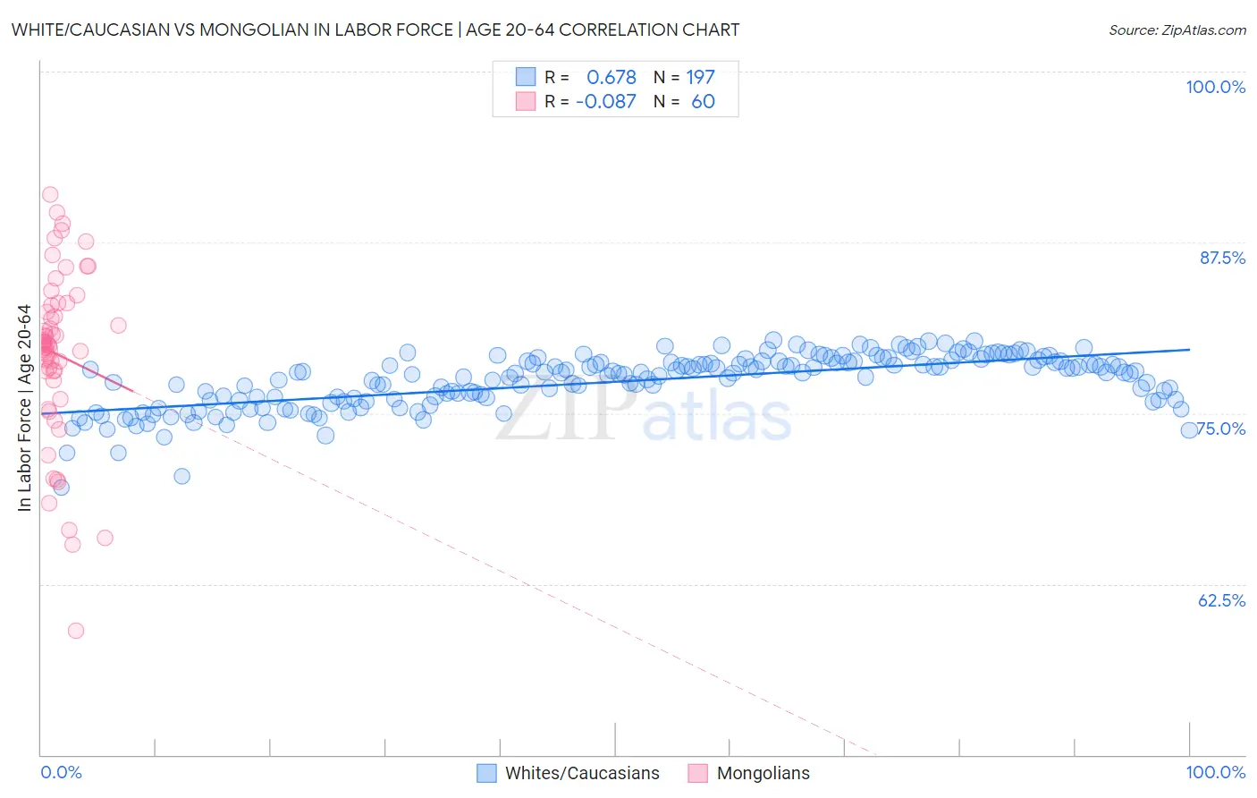 White/Caucasian vs Mongolian In Labor Force | Age 20-64