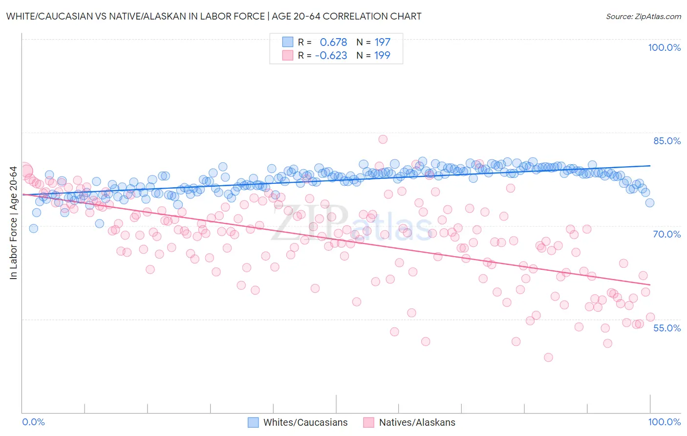 White/Caucasian vs Native/Alaskan In Labor Force | Age 20-64