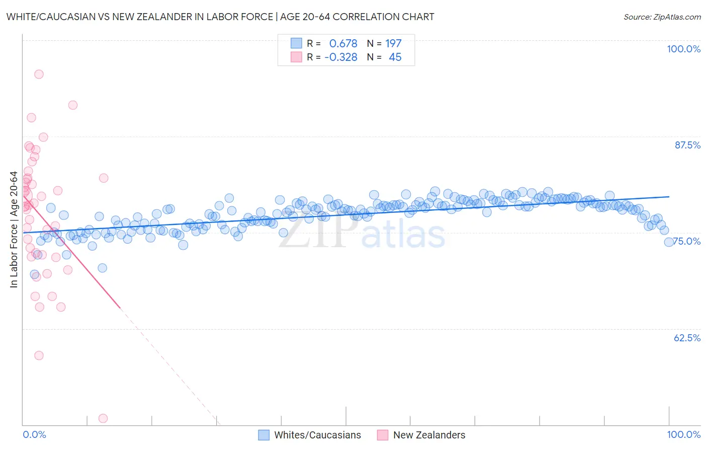 White/Caucasian vs New Zealander In Labor Force | Age 20-64