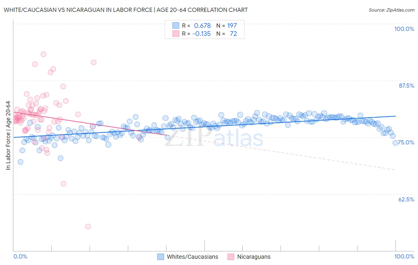 White/Caucasian vs Nicaraguan In Labor Force | Age 20-64