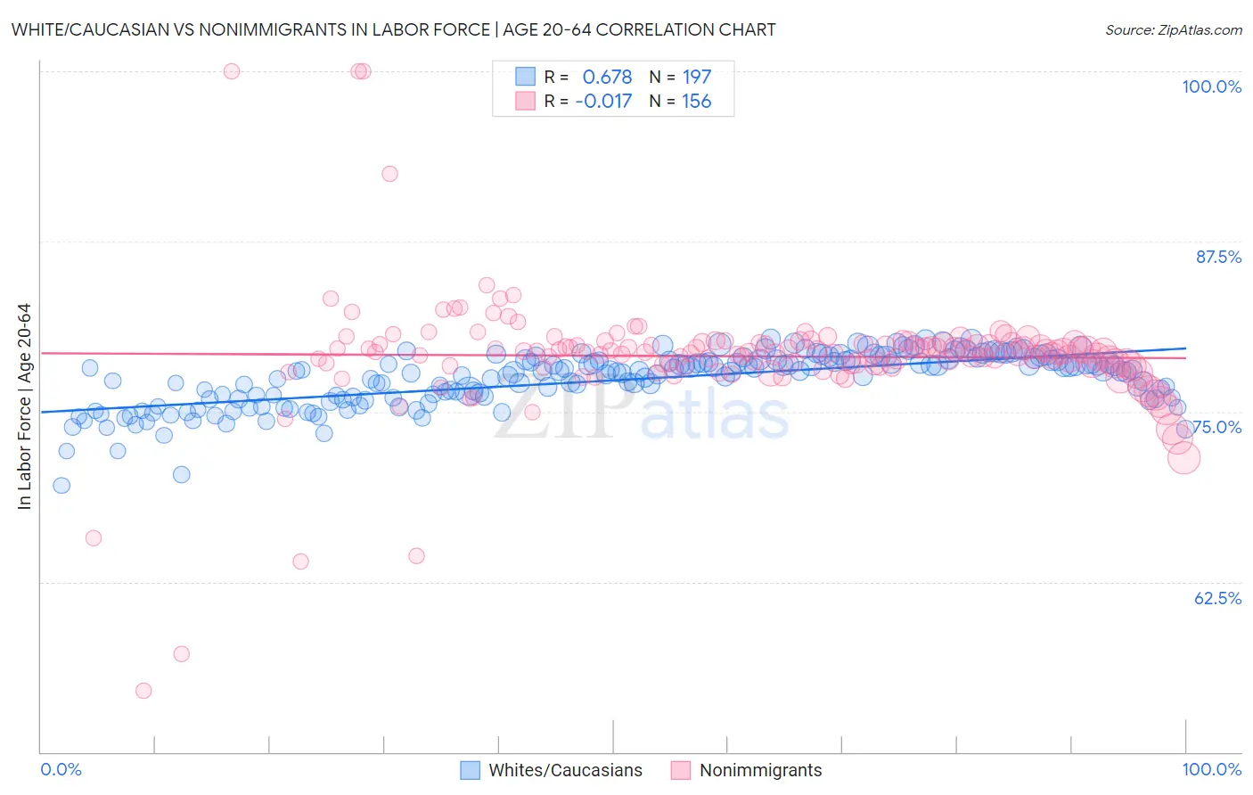 White/Caucasian vs Nonimmigrants In Labor Force | Age 20-64