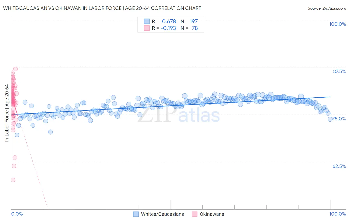 White/Caucasian vs Okinawan In Labor Force | Age 20-64