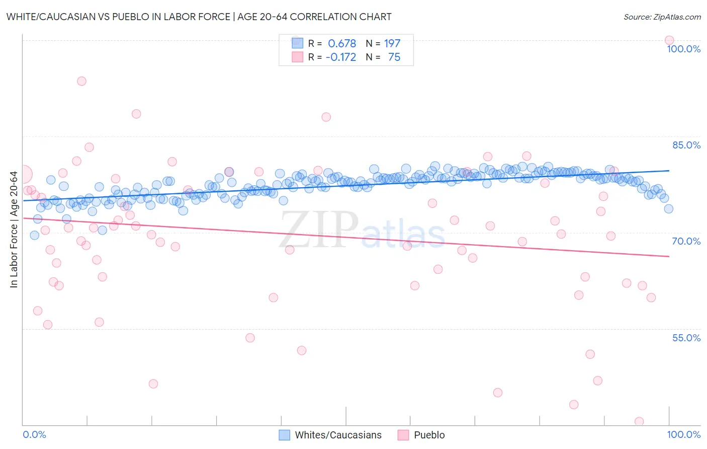 White/Caucasian vs Pueblo In Labor Force | Age 20-64