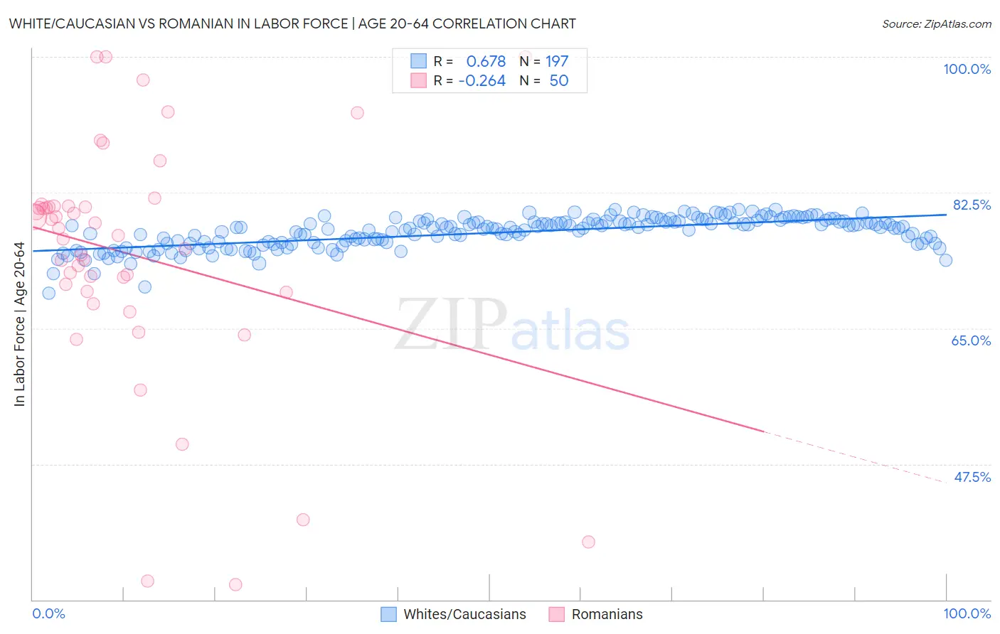 White/Caucasian vs Romanian In Labor Force | Age 20-64