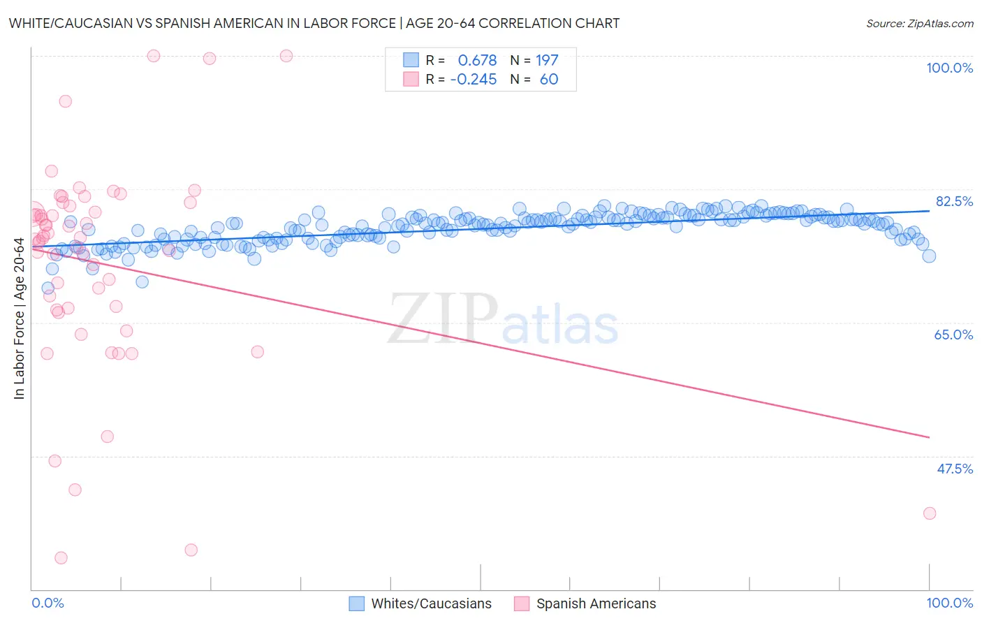 White/Caucasian vs Spanish American In Labor Force | Age 20-64