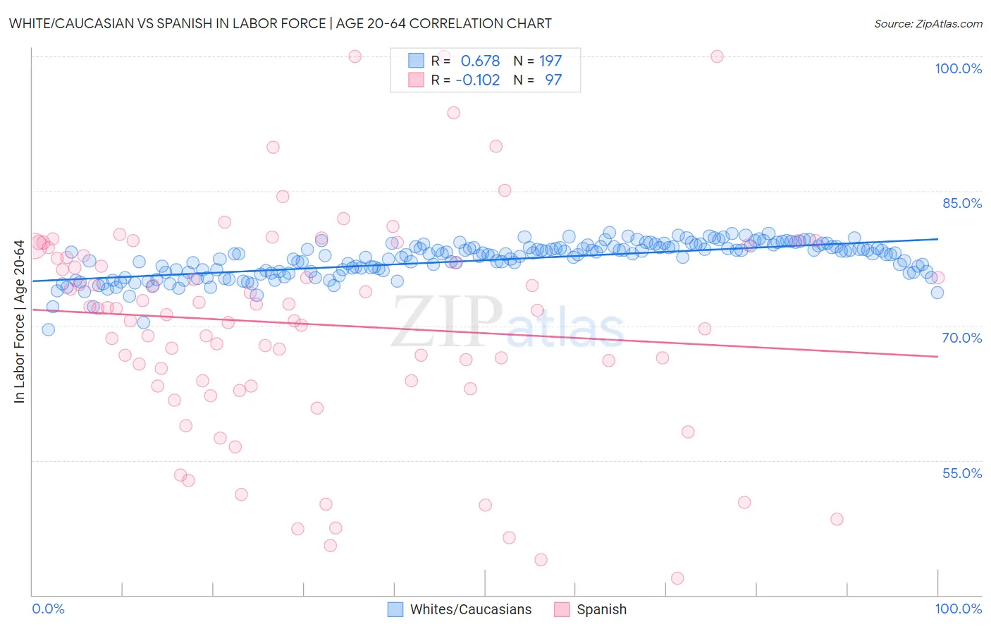 White/Caucasian vs Spanish In Labor Force | Age 20-64