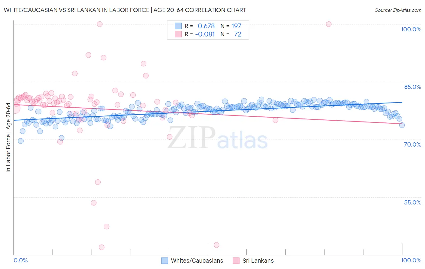 White/Caucasian vs Sri Lankan In Labor Force | Age 20-64