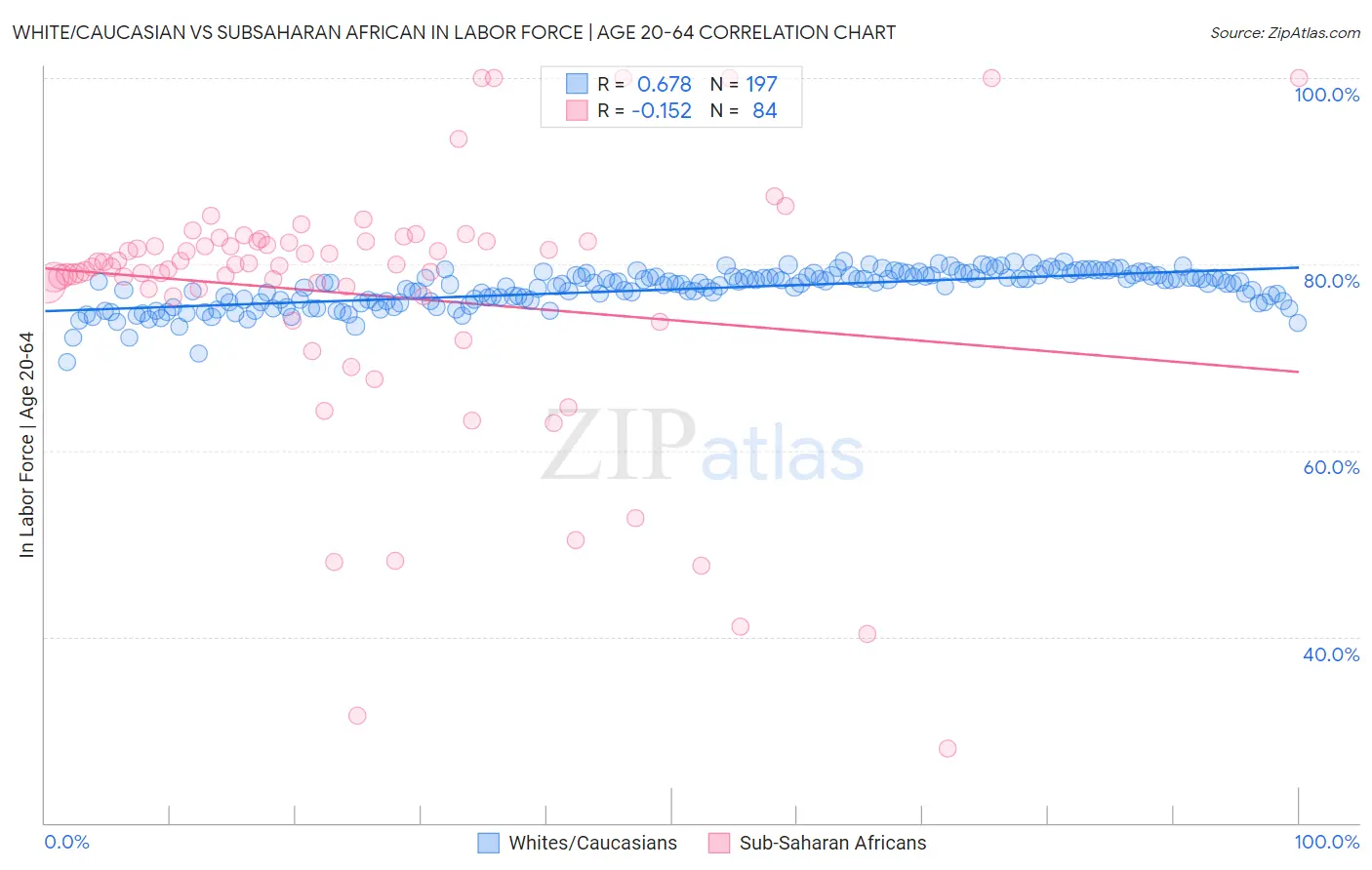 White/Caucasian vs Subsaharan African In Labor Force | Age 20-64