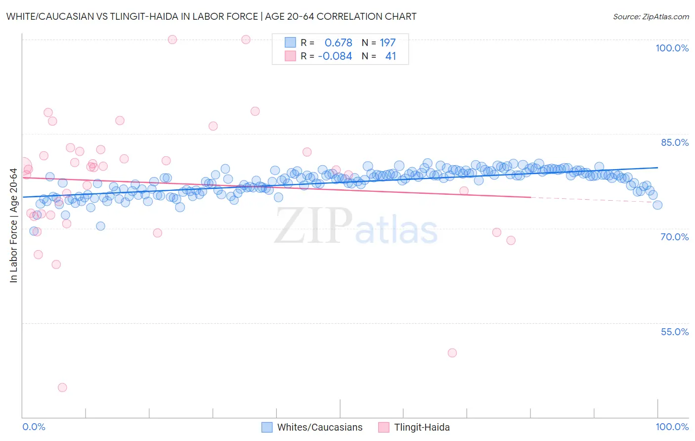 White/Caucasian vs Tlingit-Haida In Labor Force | Age 20-64