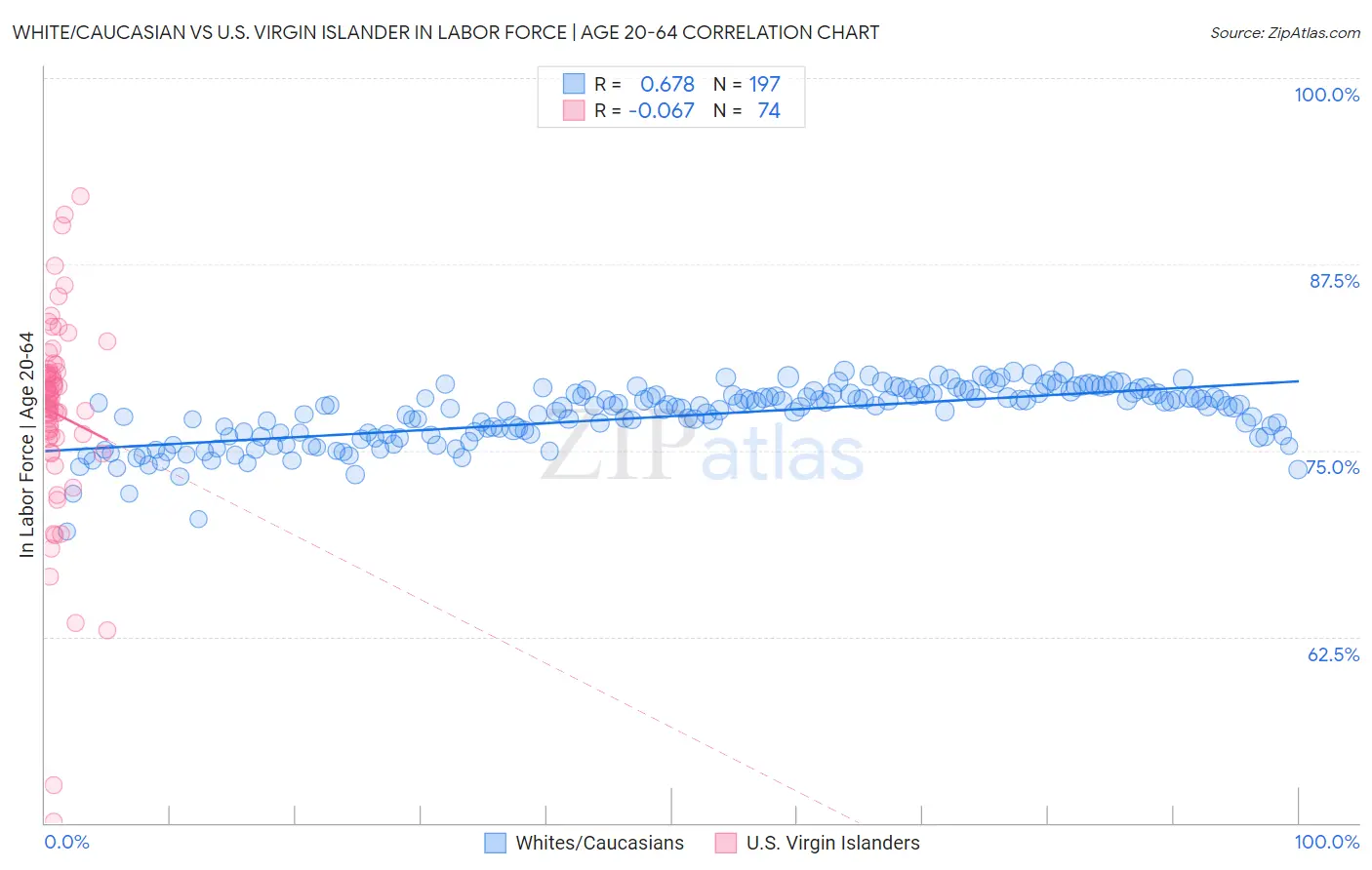 White/Caucasian vs U.S. Virgin Islander In Labor Force | Age 20-64