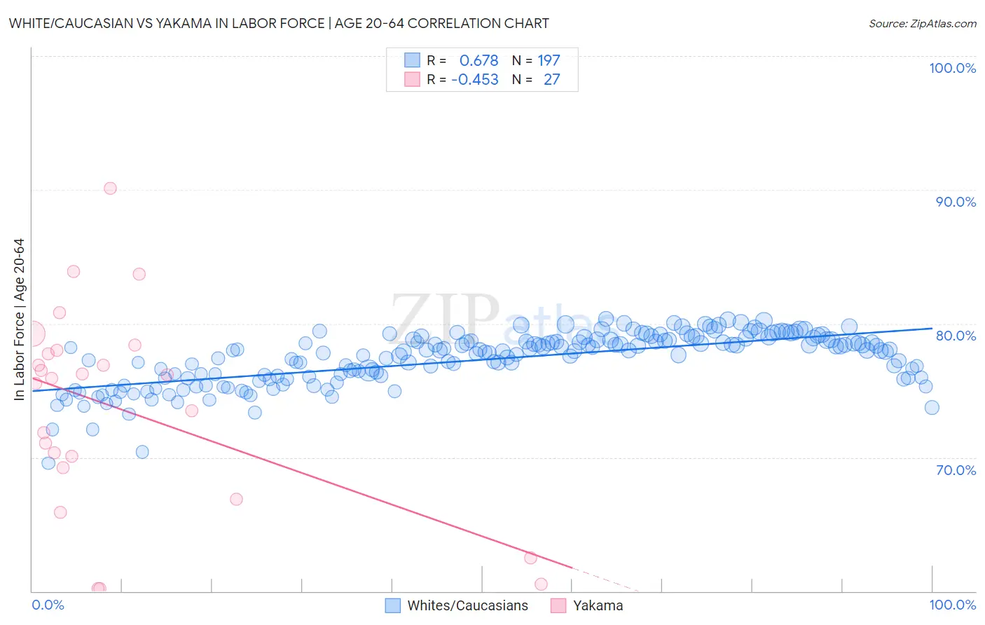 White/Caucasian vs Yakama In Labor Force | Age 20-64