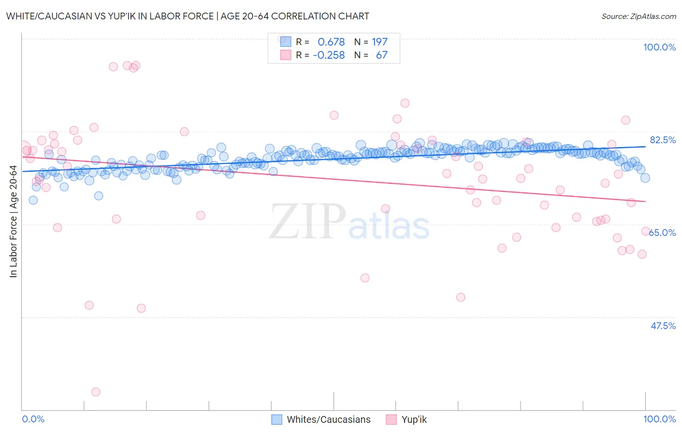 White/Caucasian vs Yup'ik In Labor Force | Age 20-64