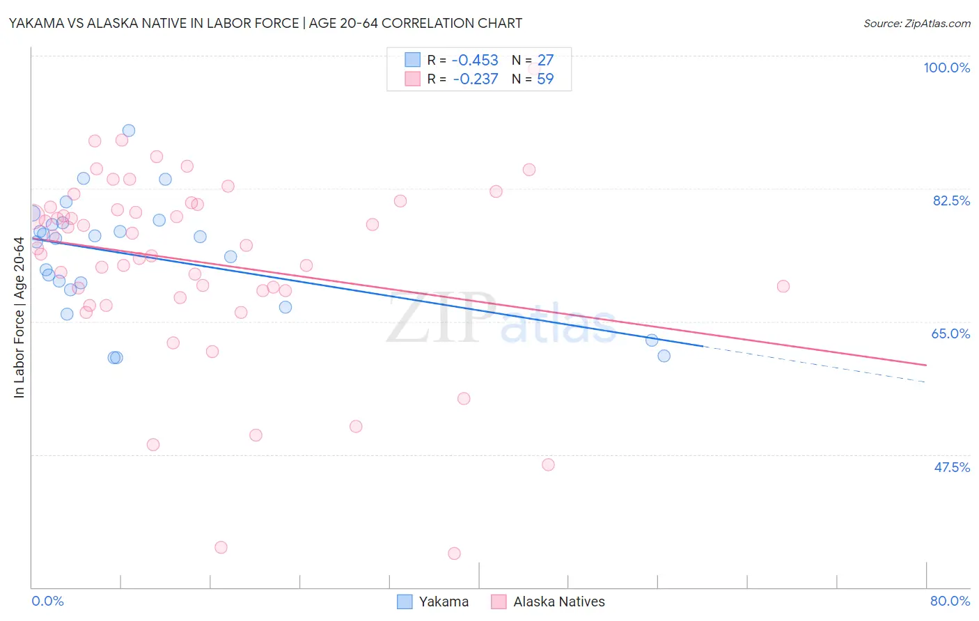 Yakama vs Alaska Native In Labor Force | Age 20-64