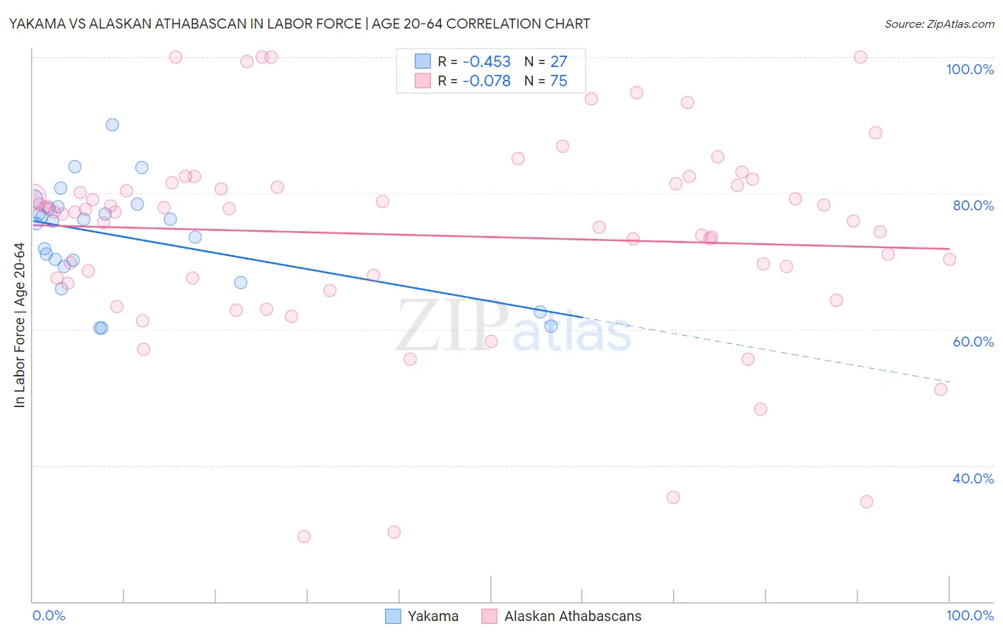 Yakama vs Alaskan Athabascan In Labor Force | Age 20-64