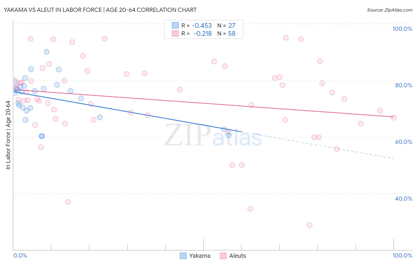 Yakama vs Aleut In Labor Force | Age 20-64