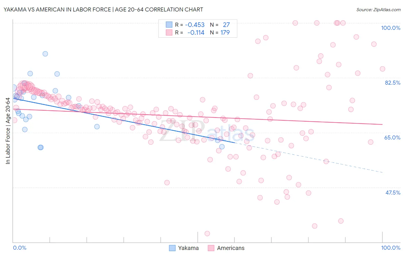 Yakama vs American In Labor Force | Age 20-64