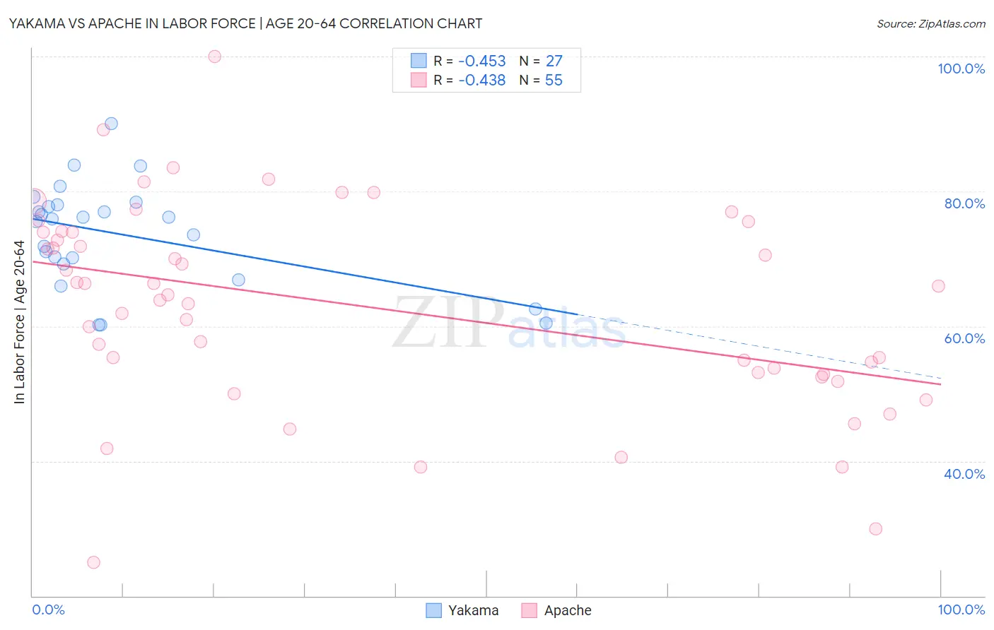 Yakama vs Apache In Labor Force | Age 20-64
