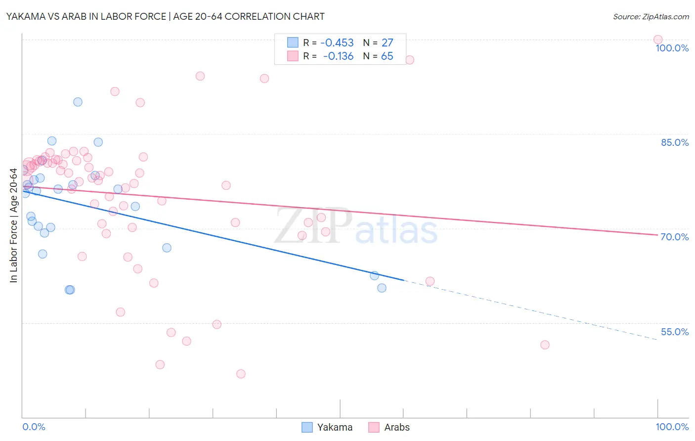 Yakama vs Arab In Labor Force | Age 20-64