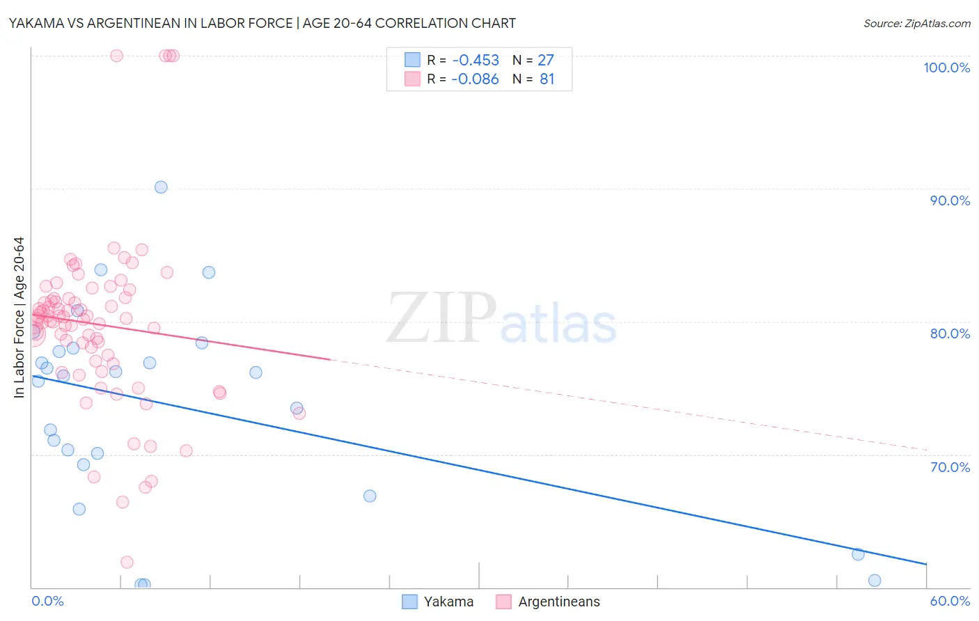 Yakama vs Argentinean In Labor Force | Age 20-64