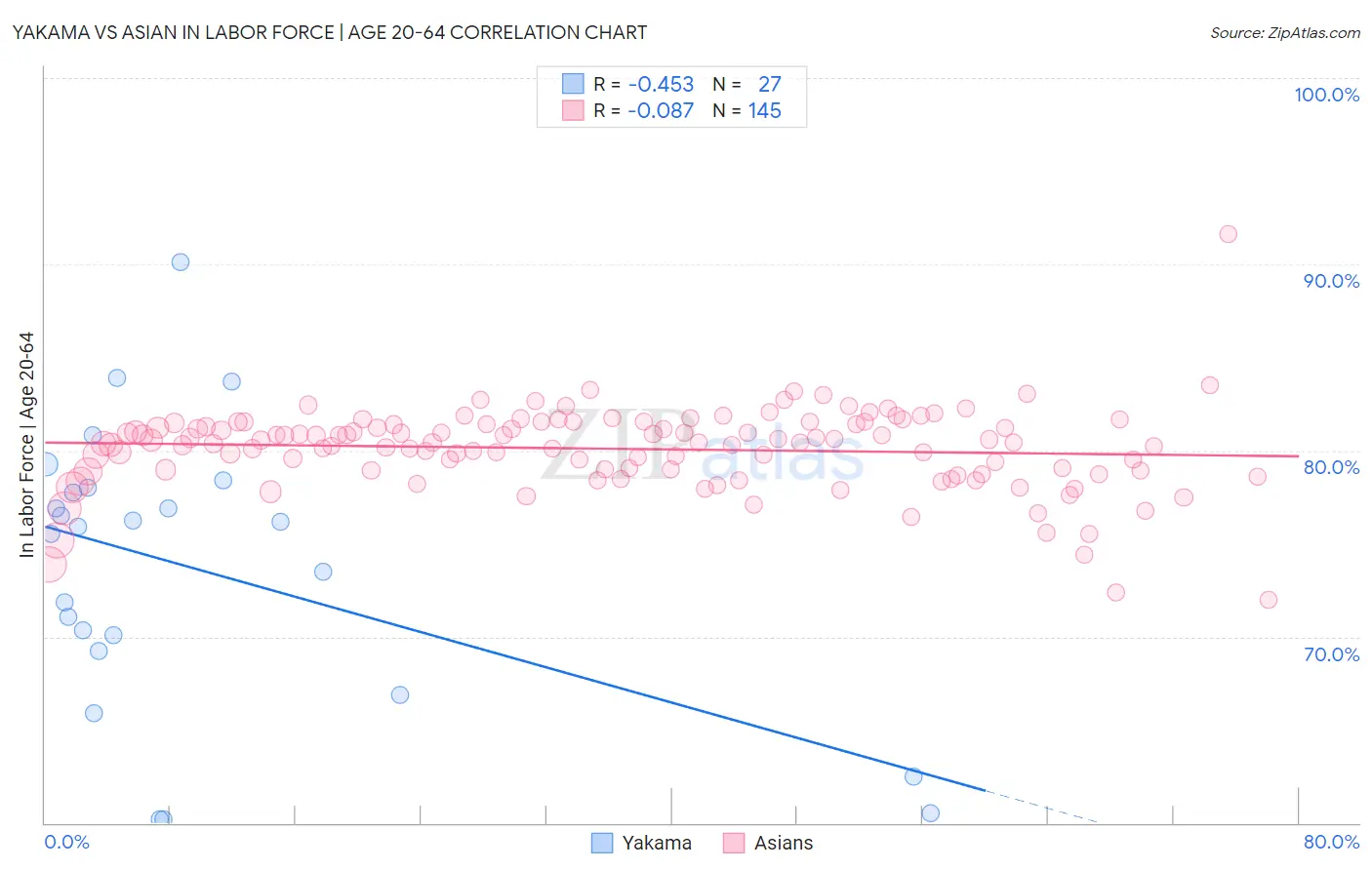 Yakama vs Asian In Labor Force | Age 20-64