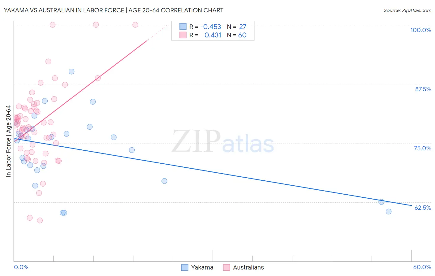 Yakama vs Australian In Labor Force | Age 20-64
