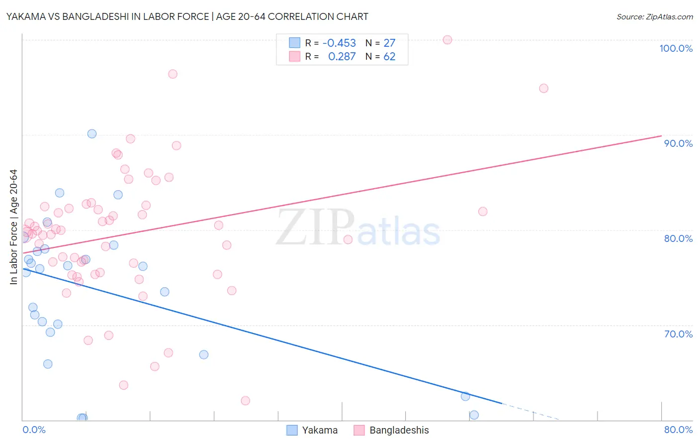 Yakama vs Bangladeshi In Labor Force | Age 20-64