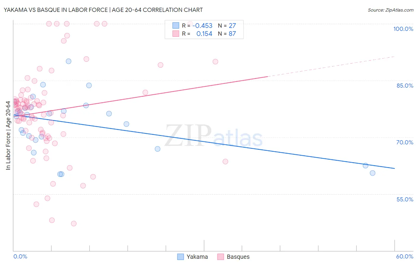 Yakama vs Basque In Labor Force | Age 20-64