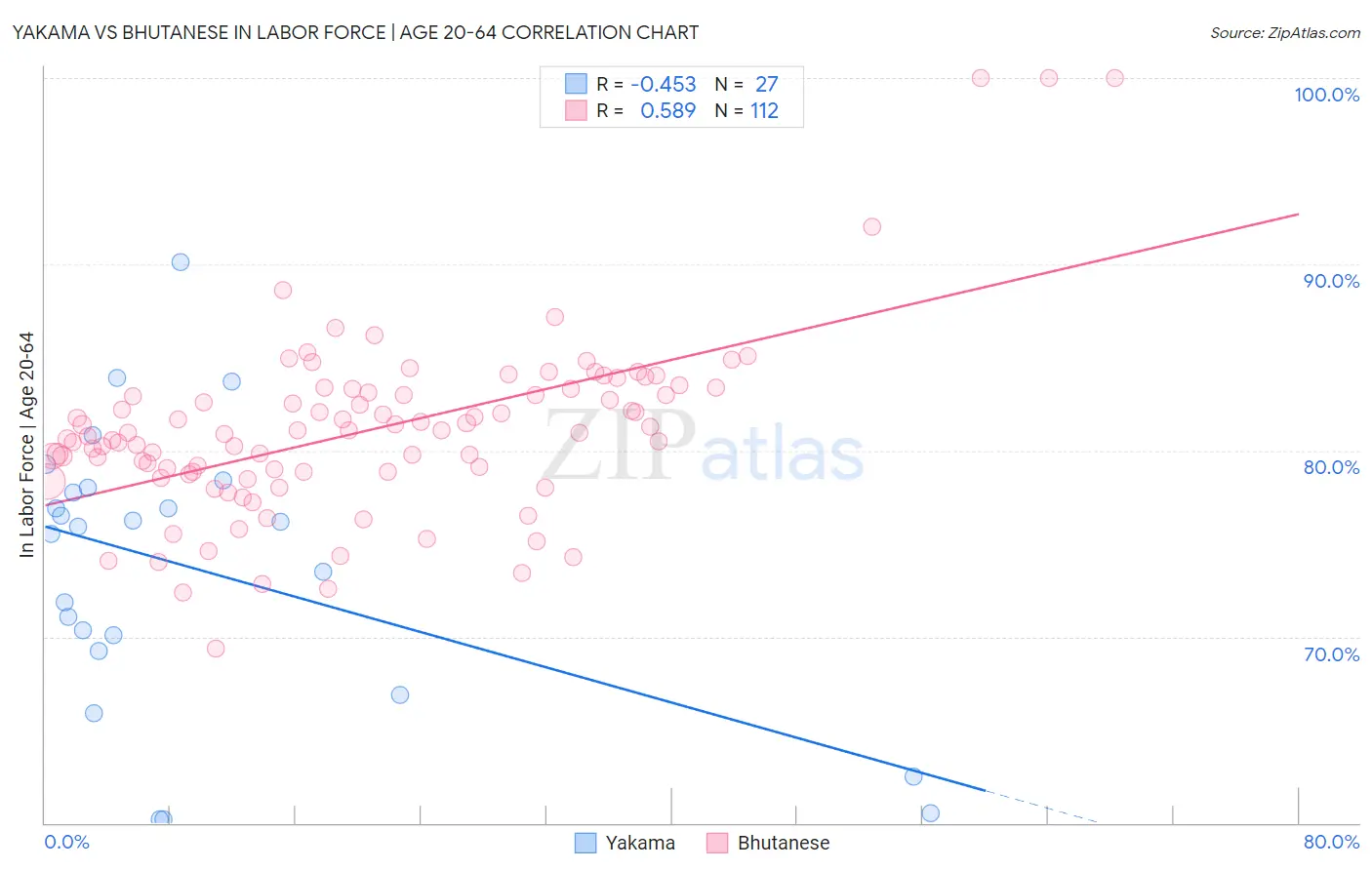 Yakama vs Bhutanese In Labor Force | Age 20-64