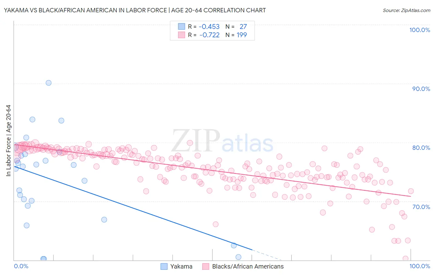 Yakama vs Black/African American In Labor Force | Age 20-64