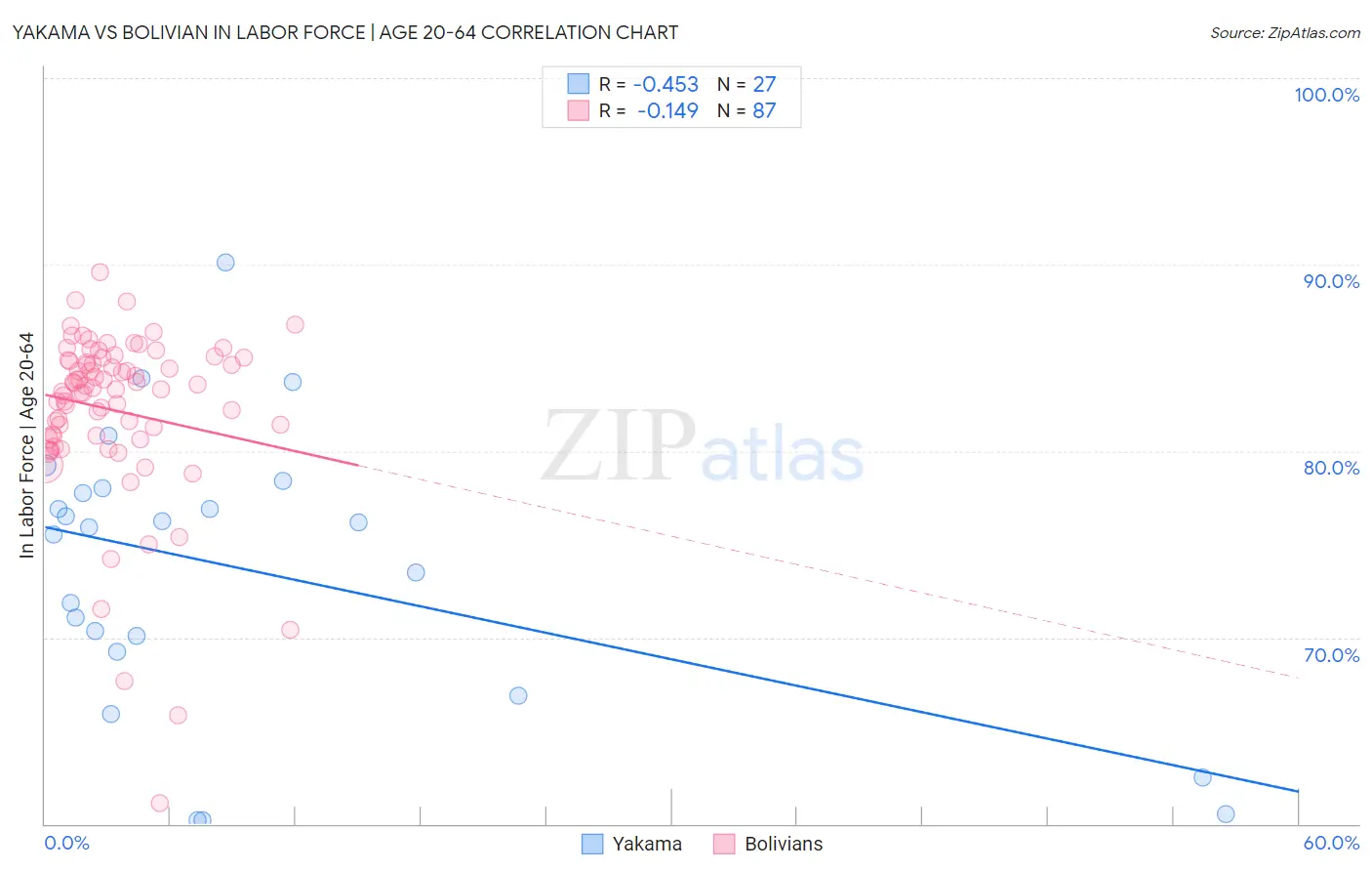 Yakama vs Bolivian In Labor Force | Age 20-64