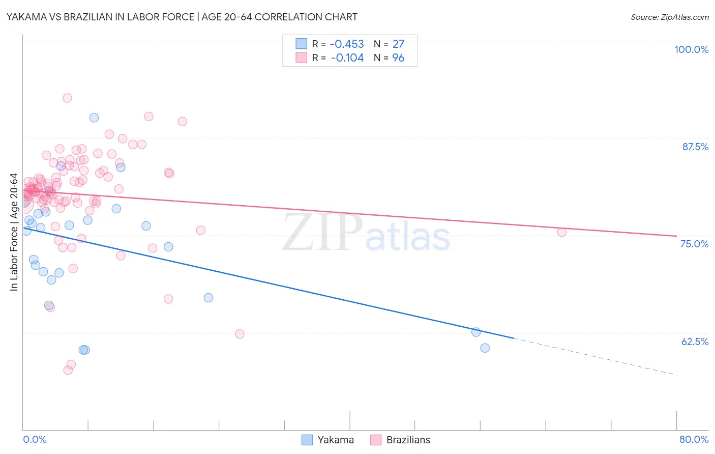 Yakama vs Brazilian In Labor Force | Age 20-64