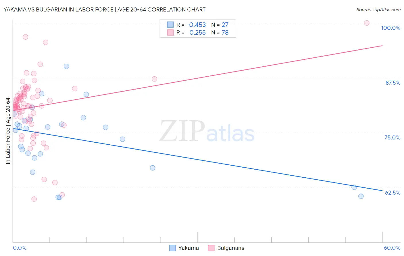 Yakama vs Bulgarian In Labor Force | Age 20-64