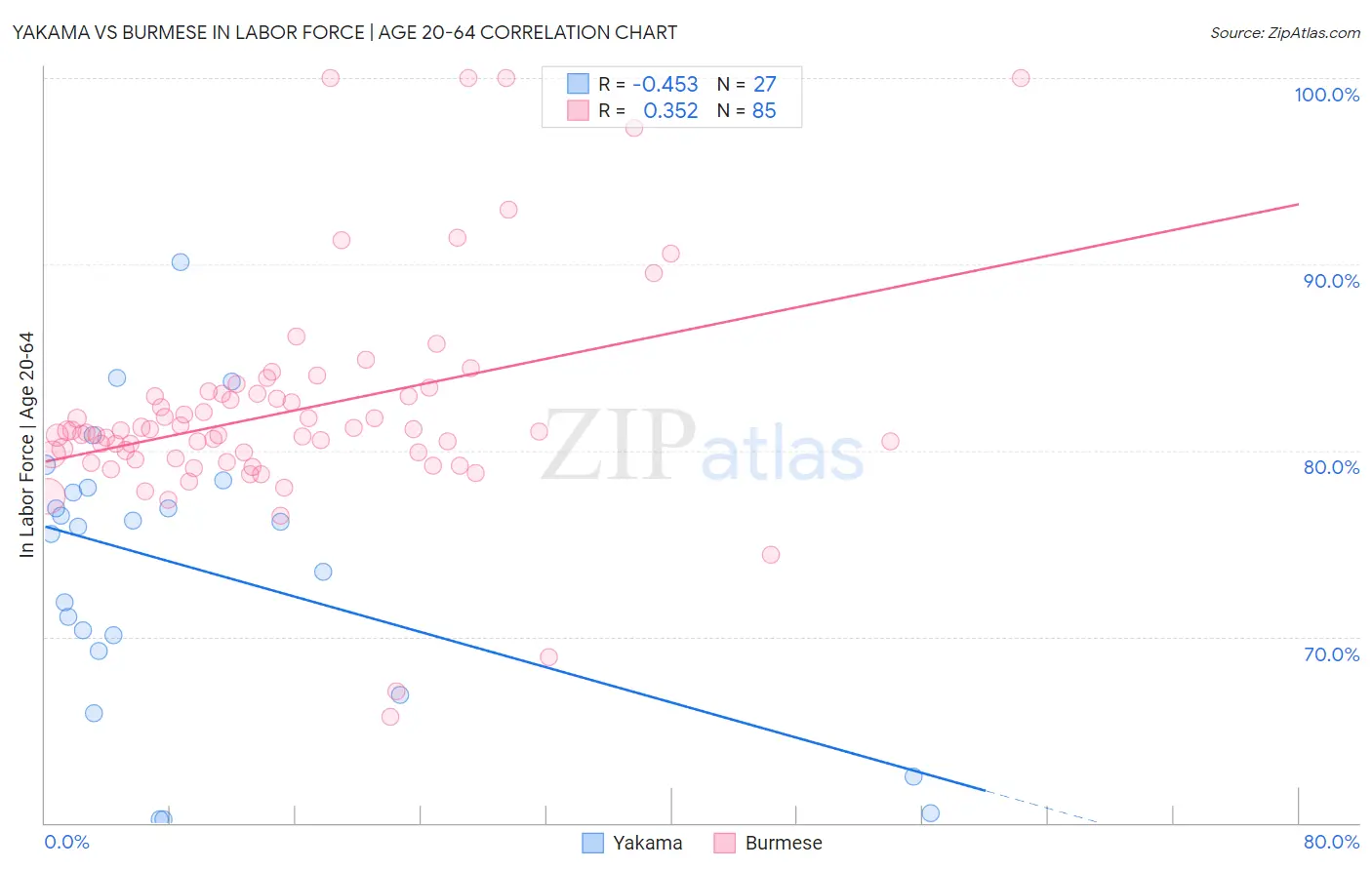 Yakama vs Burmese In Labor Force | Age 20-64