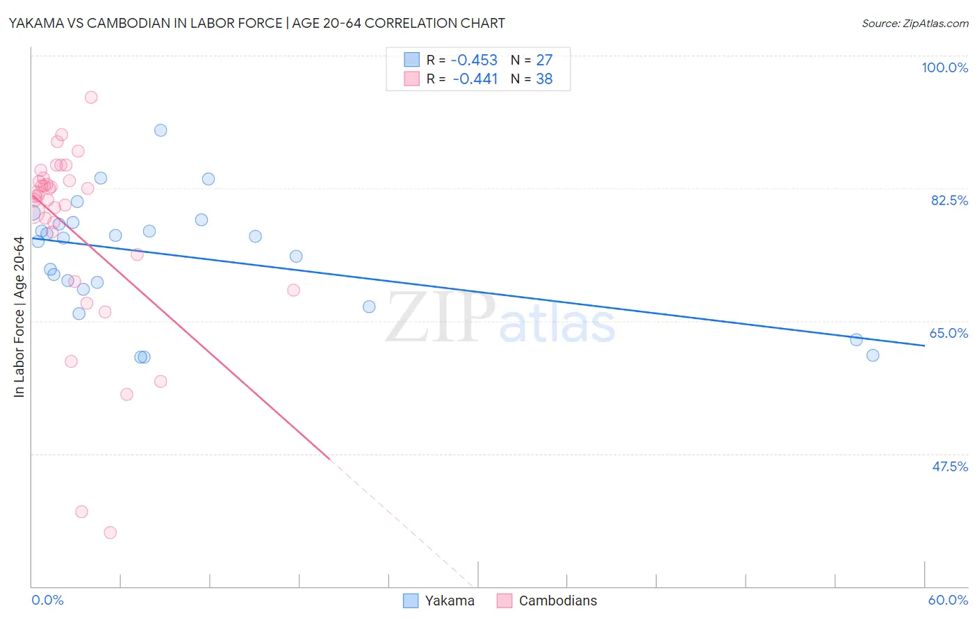 Yakama vs Cambodian In Labor Force | Age 20-64