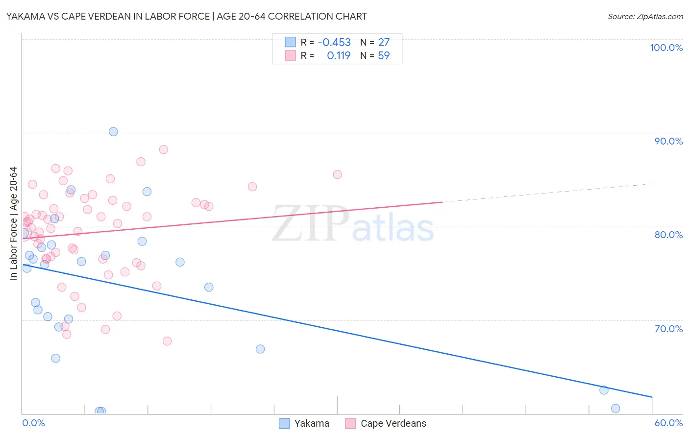Yakama vs Cape Verdean In Labor Force | Age 20-64