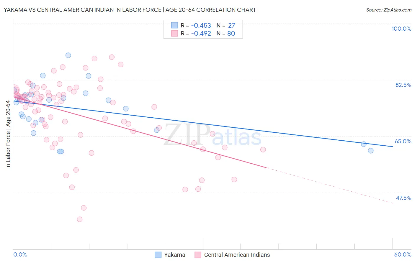 Yakama vs Central American Indian In Labor Force | Age 20-64
