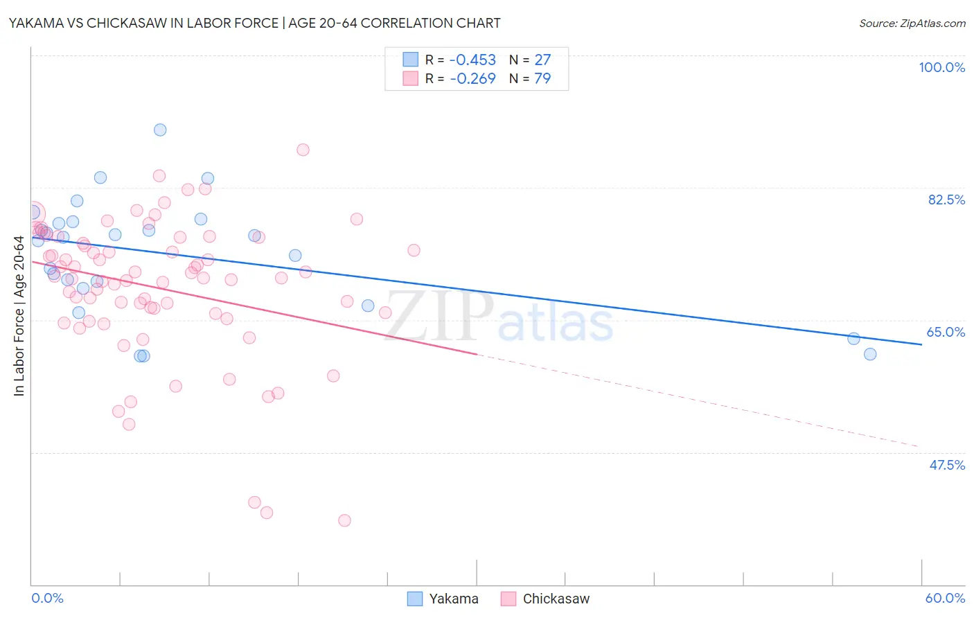 Yakama vs Chickasaw In Labor Force | Age 20-64