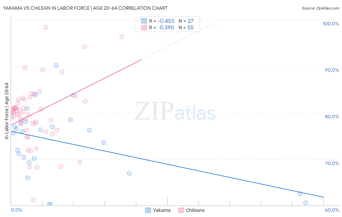 Yakama vs Chilean In Labor Force | Age 20-64