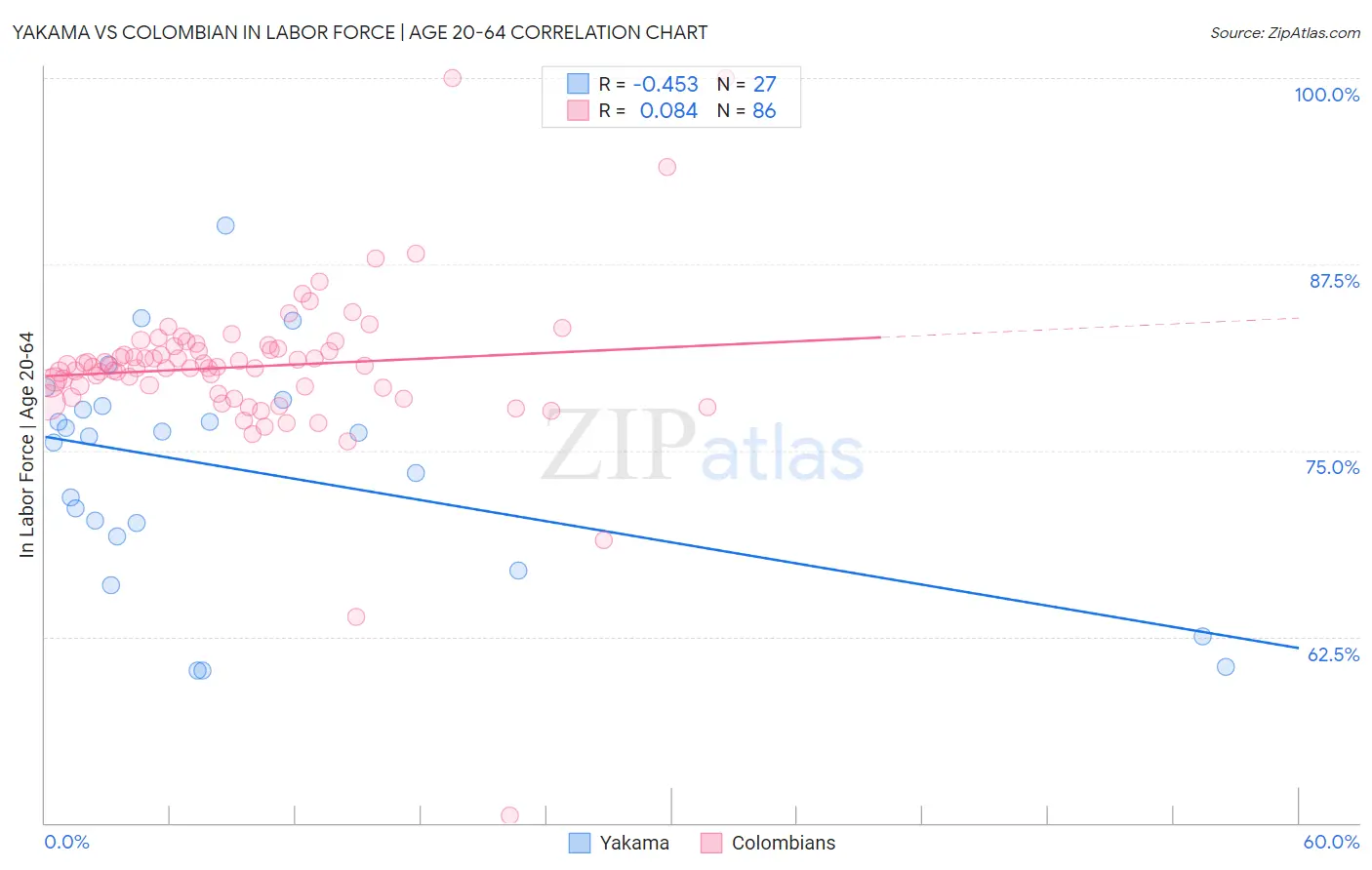 Yakama vs Colombian In Labor Force | Age 20-64