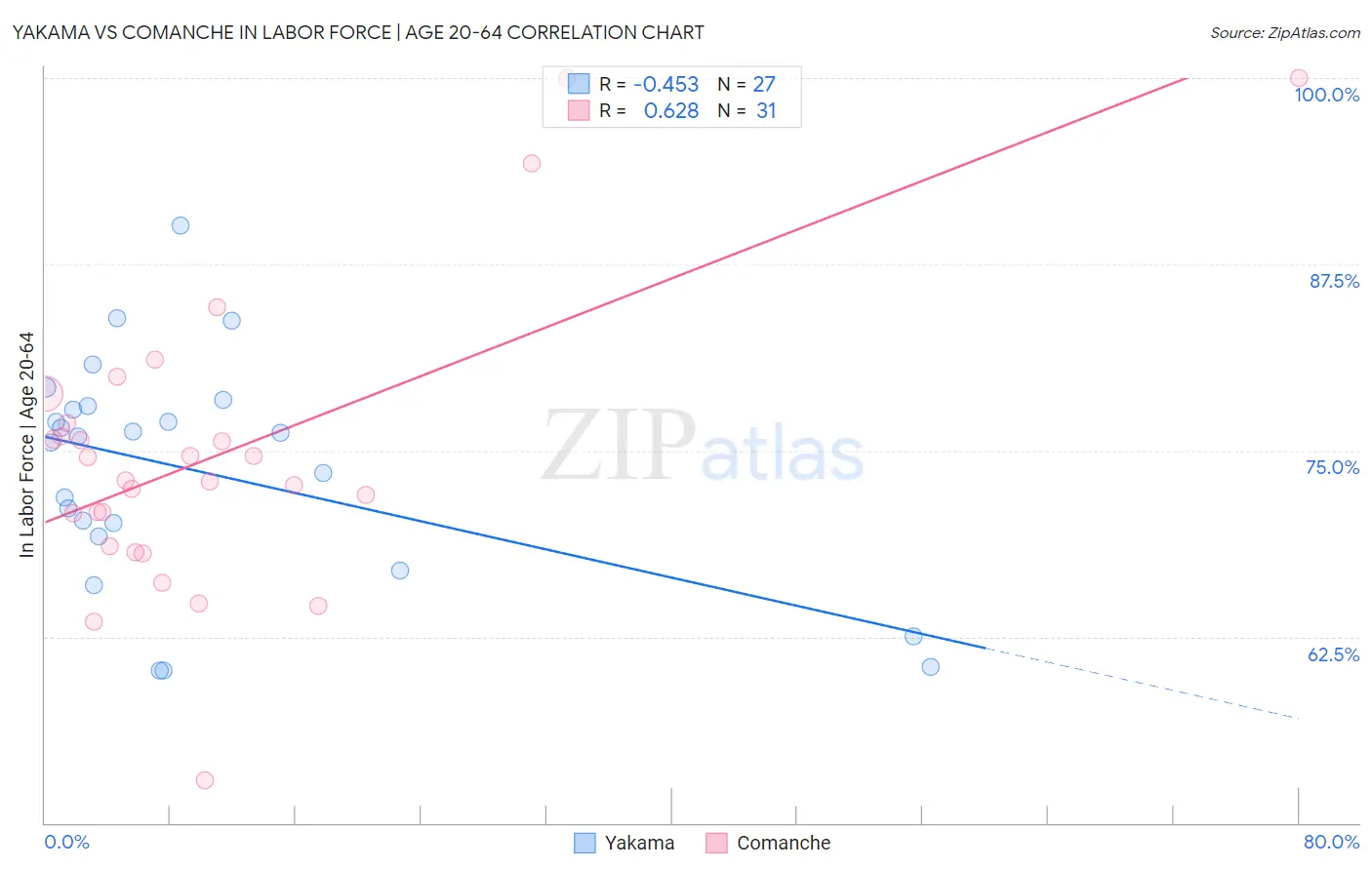 Yakama vs Comanche In Labor Force | Age 20-64