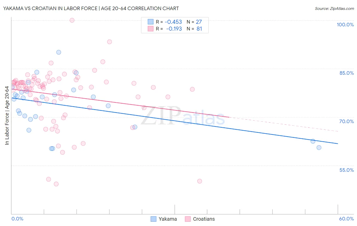 Yakama vs Croatian In Labor Force | Age 20-64