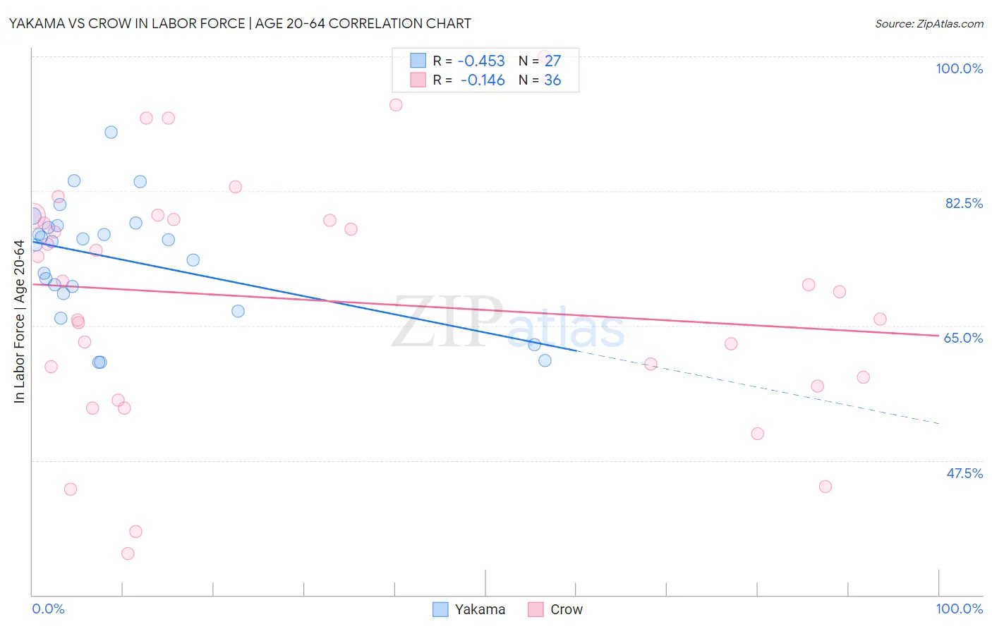 Yakama vs Crow In Labor Force | Age 20-64