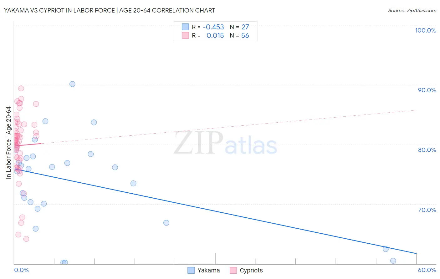 Yakama vs Cypriot In Labor Force | Age 20-64