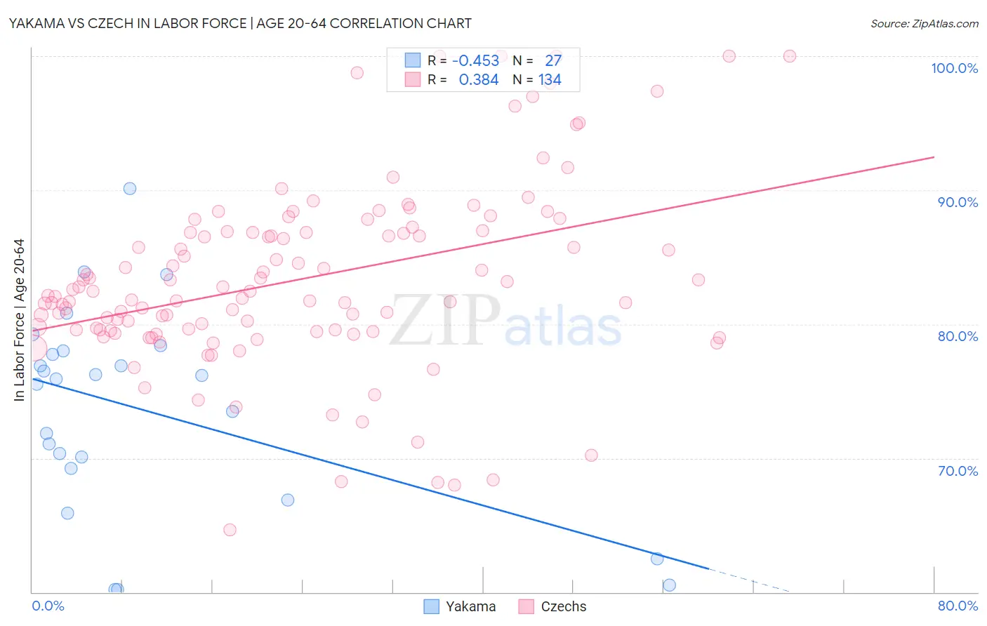 Yakama vs Czech In Labor Force | Age 20-64